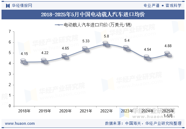 2018-2025年5月中国电动载人汽车进口均价