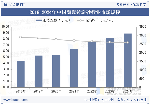 2018-2024年中国陶瓷铸造砂行业市场规模