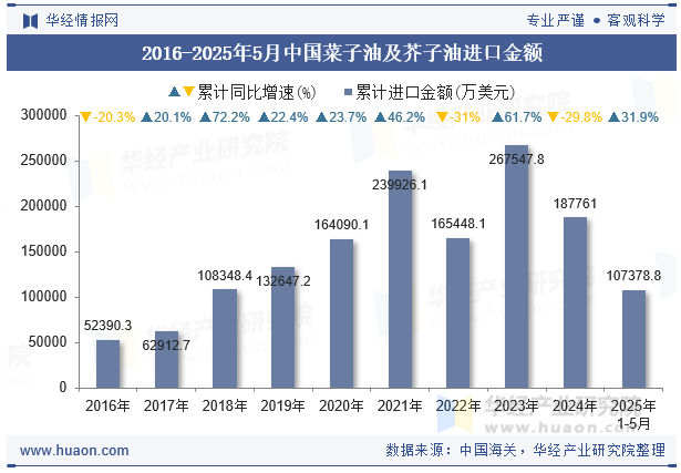 2016-2025年5月中国菜子油及芥子油进口金额