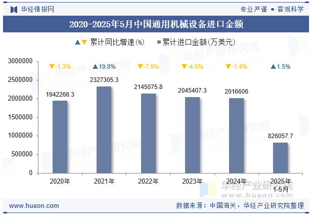 2020-2025年5月中国通用机械设备进口金额