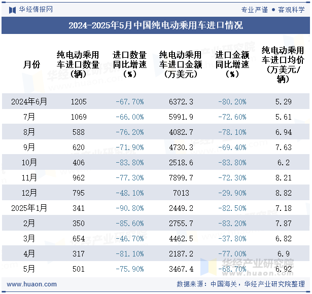 2024-2025年5月中国纯电动乘用车进口情况