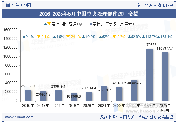 2016-2025年5月中国中央处理部件进口金额