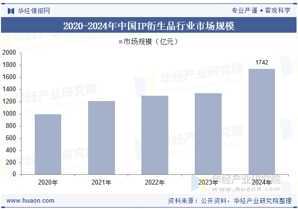 2020-2024年中国IP衍生品行业市场规模