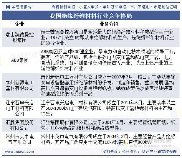 我国绝缘纤维材料行业竞争格局