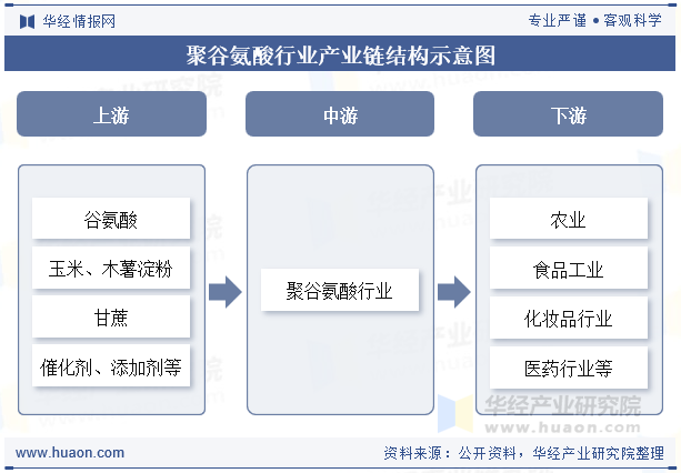 聚谷氨酸行业产业链结构示意图