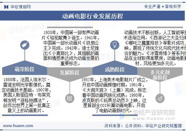 动画电影行业发展历程