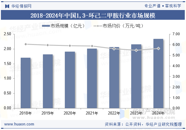 2018-2024年中国1,3-环己二甲胺行业市场规模