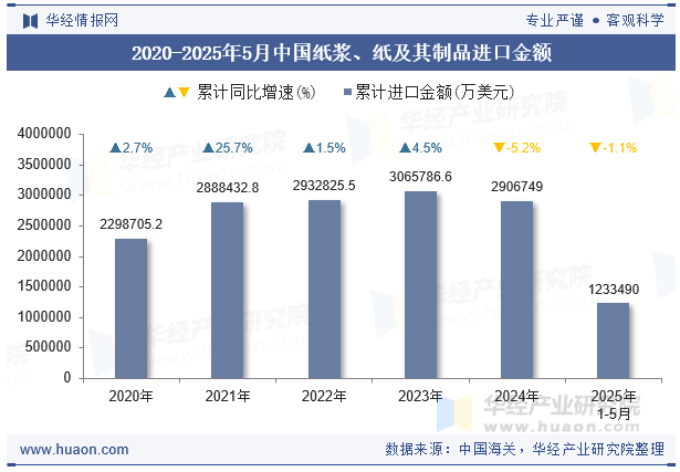 2020-2025年5月中国纸浆、纸及其制品进口金额