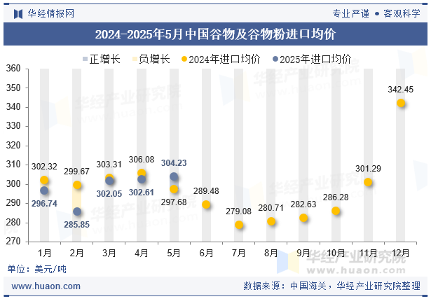 2024-2025年5月中国谷物及谷物粉进口均价
