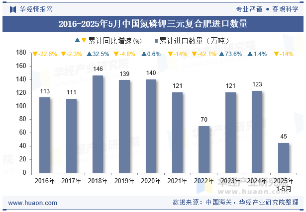 2016-2025年5月中国氮磷钾三元复合肥进口数量
