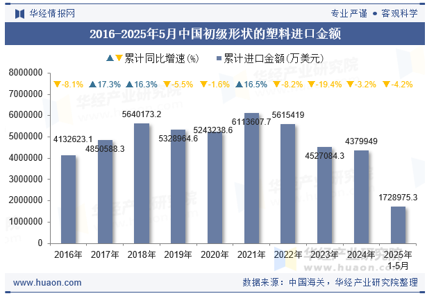 2016-2025年5月中国初级形状的塑料进口金额