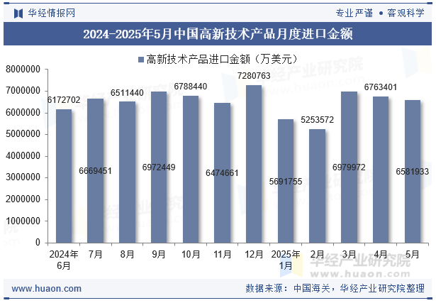 2024-2025年5月中国高新技术产品月度进口金额