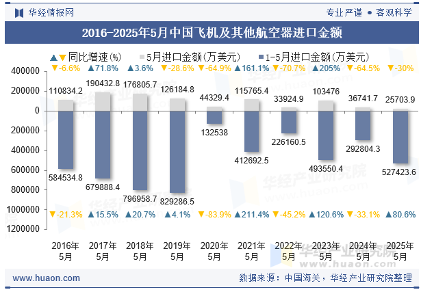 2016-2025年5月中国飞机及其他航空器进口金额