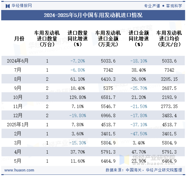 2024-2025年5月中国车用发动机进口情况