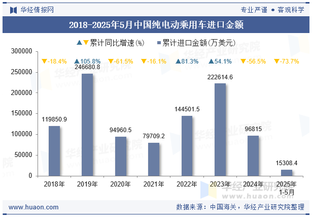 2018-2025年5月中国纯电动乘用车进口金额