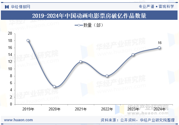 2019-2024年中国动画电影票房破亿作品数量