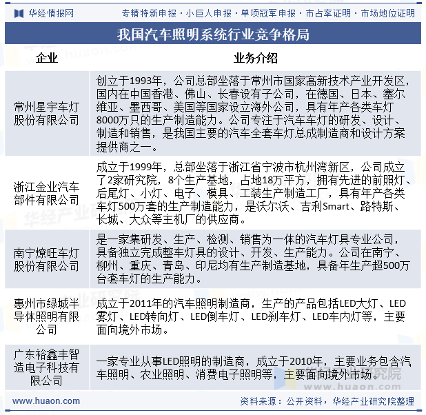 我国汽车照明系统行业竞争格局