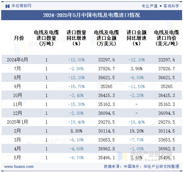 2024-2025年5月中国电线及电缆进口情况