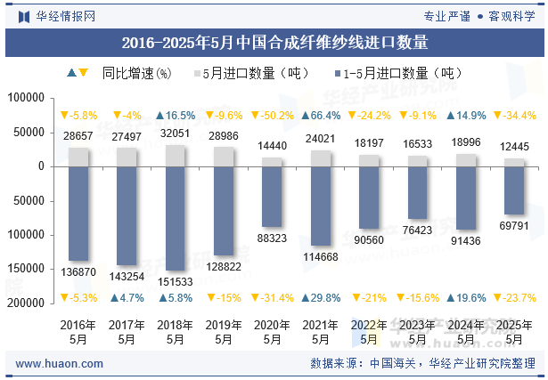 2016-2025年5月中国合成纤维纱线进口数量