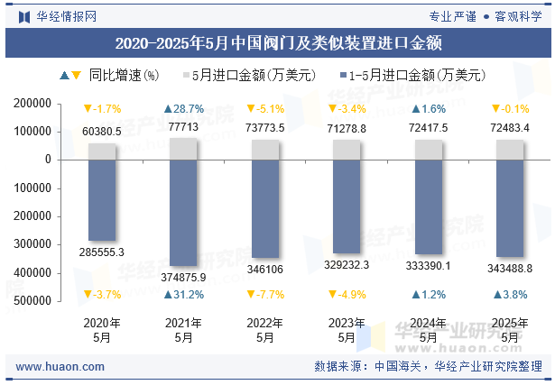 2020-2025年5月中国阀门及类似装置进口金额