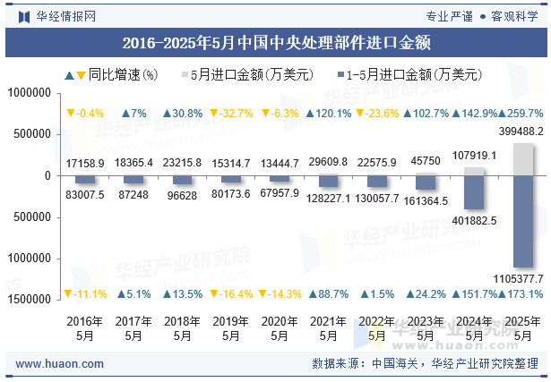 2016-2025年5月中国中央处理部件进口金额