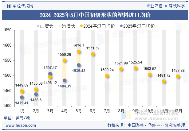 2024-2025年5月中国初级形状的塑料进口均价