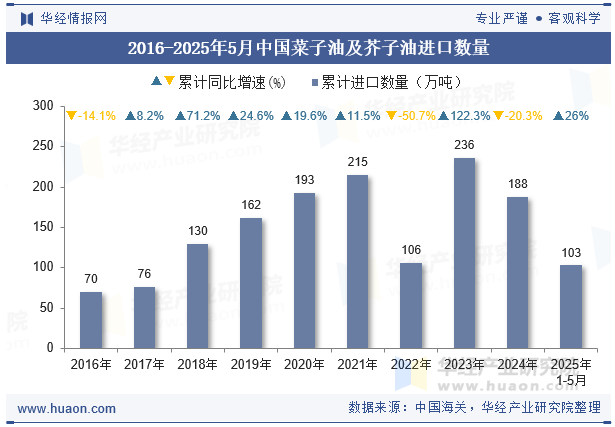 2016-2025年5月中国菜子油及芥子油进口数量