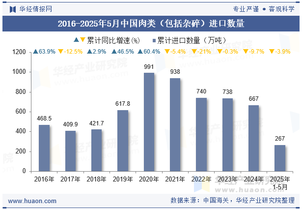 2016-2025年5月中国肉类（包括杂碎）进口数量