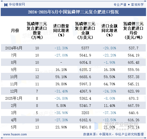 2024-2025年5月中国氮磷钾三元复合肥进口情况