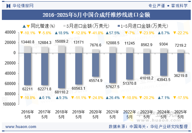 2016-2025年5月中国合成纤维纱线进口金额