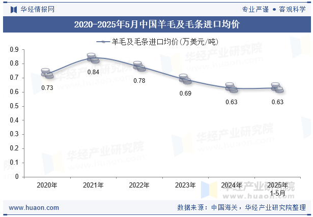 2020-2025年5月中国羊毛及毛条进口均价