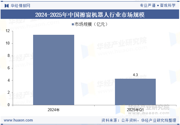 2024-2025年中国擦窗机器人行业市场规模