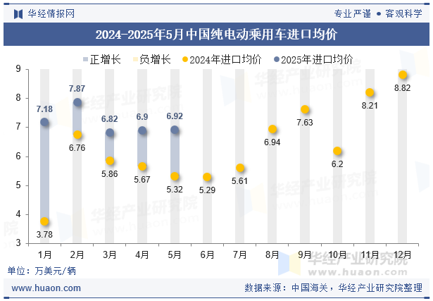 2024-2025年5月中国纯电动乘用车进口均价