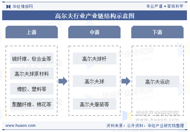 高尔夫行业产业链结构示意图