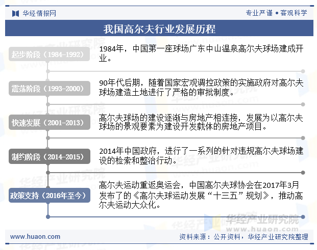 我国高尔夫行业发展历程