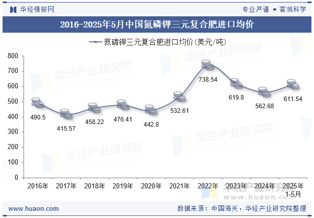 2016-2025年5月中国氮磷钾三元复合肥进口均价