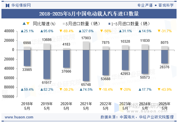 2018-2025年5月中国电动载人汽车进口数量