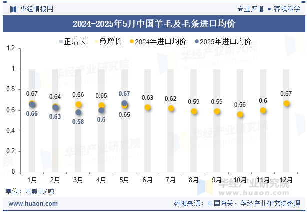 2024-2025年5月中国羊毛及毛条进口均价