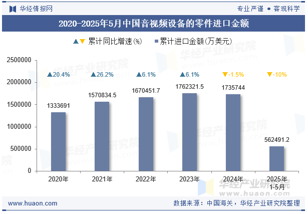2020-2025年5月中国音视频设备的零件进口金额