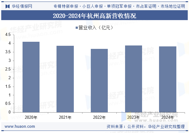 2020-2024年杭州高新营收情况