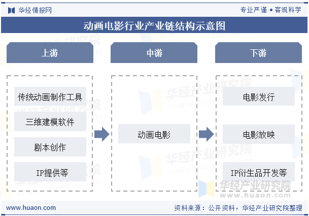 动画电影行业产业链结构示意图