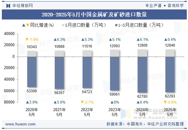 2020-2025年5月中国金属矿及矿砂进口数量
