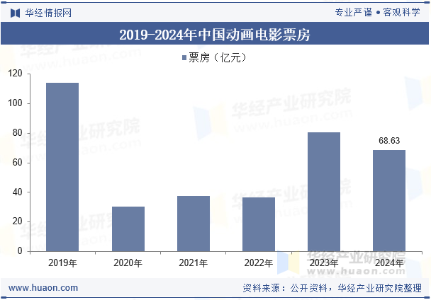 2019-2024年中国动画电影票房