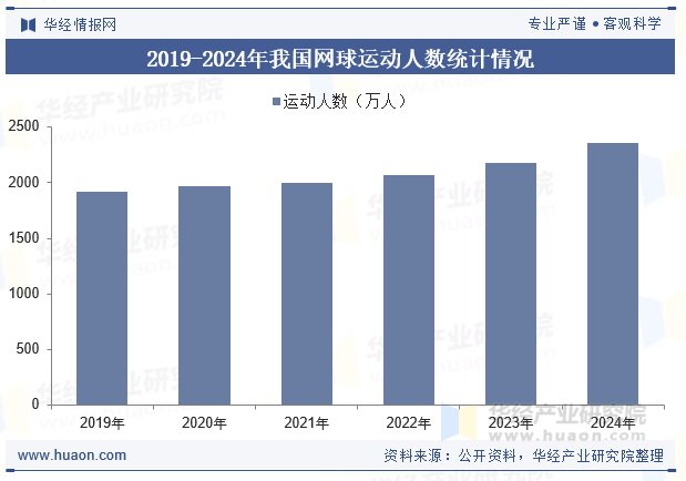 2019-2024年我国网球运动人数统计情况