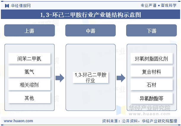 1,3-环己二甲胺行业产业链结构示意图