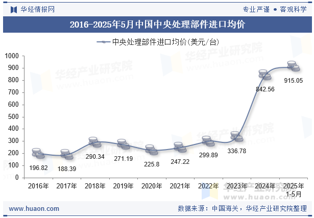 2016-2025年5月中国中央处理部件进口均价