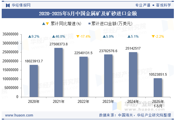 2020-2025年5月中国金属矿及矿砂进口金额
