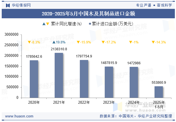 2020-2025年5月中国木及其制品进口金额