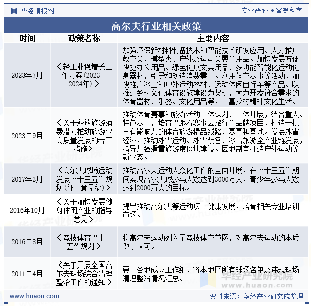 高尔夫行业相关政策