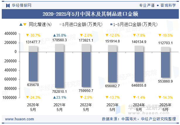 2020-2025年5月中国木及其制品进口金额
